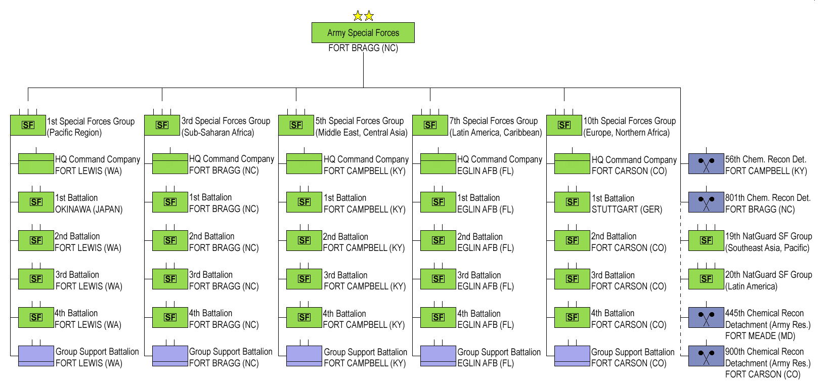 Socom Organization Chart
