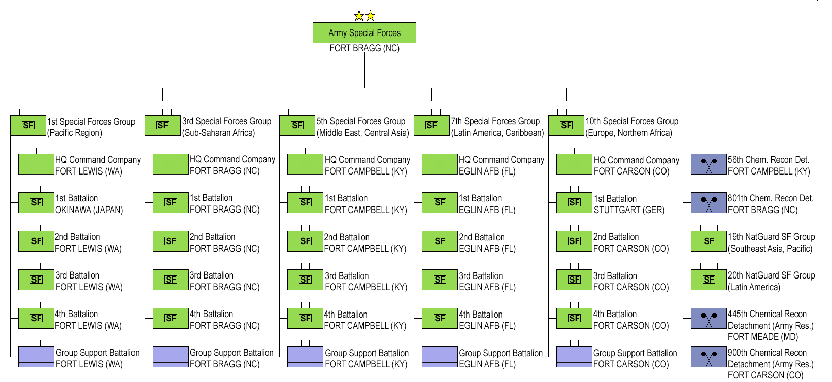 Special Forces Pay Chart